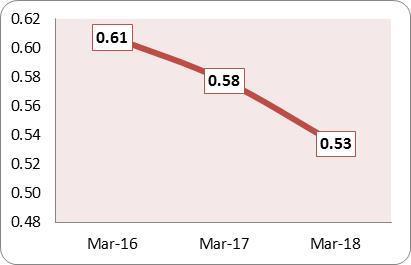 A marzo de 2016, 2017 y 2018, este indicador alcanzó la cifra de 0,61, 0,58 y 0,53 veces, durante cada gestión.
