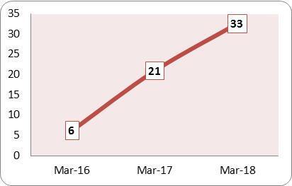 relación directa con el índice de Rotación de cuentas por cobrar, mientras que entre marzo 2017 y marzo 2018 este indicador varió de forma positiva dejando un resultado de 55,61%. Gráfico No.