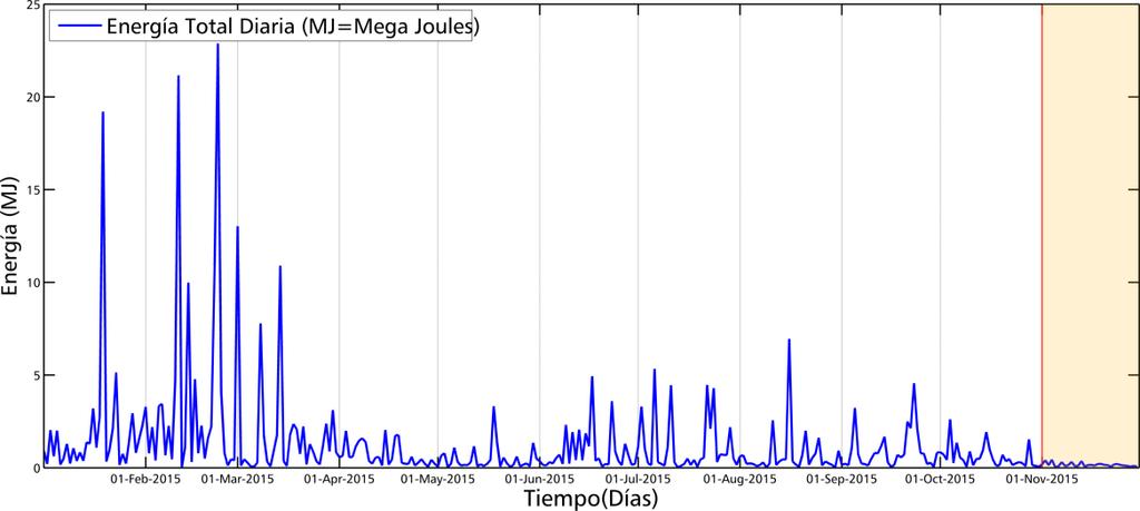 En cuanto a la sismicidad de tipo LP, asociada a la dinámica de fluidos (gas y vapor de agua), su tasa promedio de ocurrencia diaria disminuyo de 6 a 2 LPs por día (Fig.