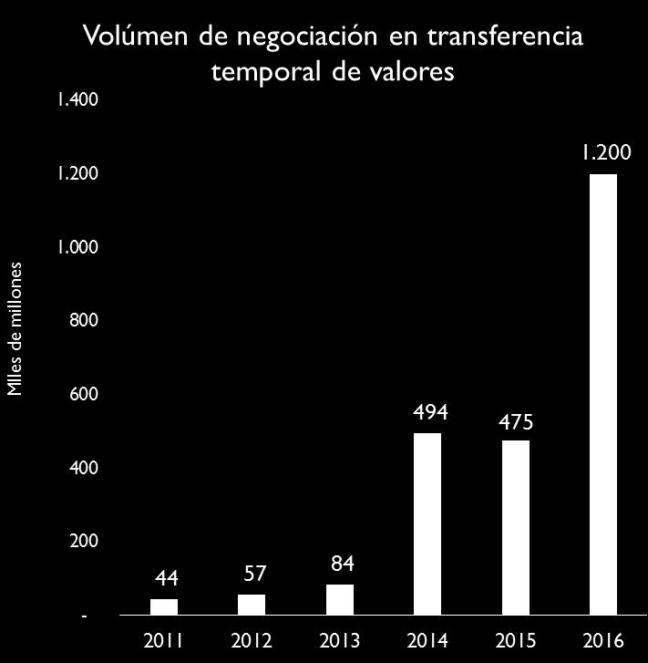 TTV. 450 400 350 Evolución de la negociación por tipo de mercado en Colombia 300 250 200 150 100 50 0