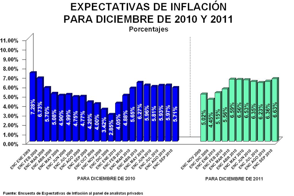 Las expectativas de inflación del panel de analistas