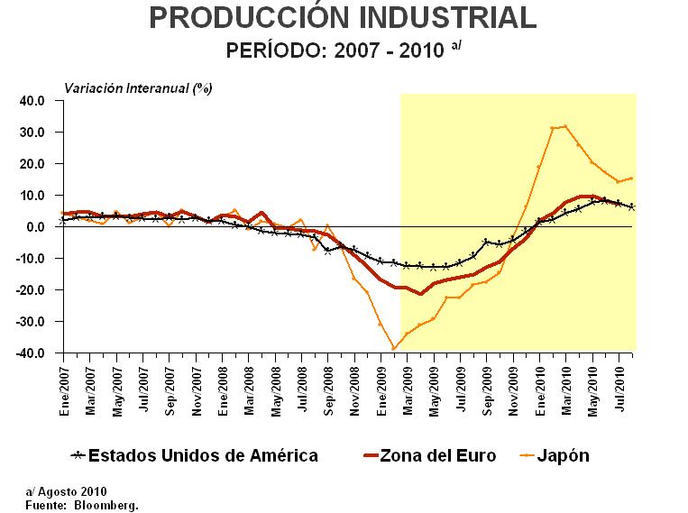 El indicador de producción industrial en algunos países y regiones,