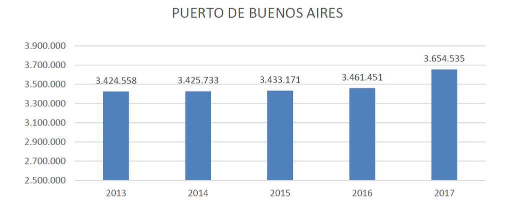 Pasajeros MOVIMIENTOS PORTUARIOS 2013-2017 Puerto