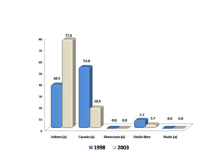I) Datos Generales Estado civil Con respecto al estado civil de los egresados, en la generación 1998 sobresale