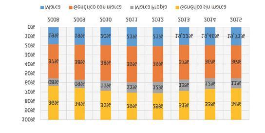 Distribución de ventas valorizadas, mercado retail según tipo de comercialización, 2008-2015 Fuente: Elaboración propia. Datos 2008-2012 - Ministerio de Economía, Fomento y Turismo. (2013).