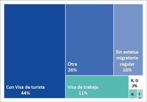 Gráfico 8: Situación migratoria Situación laboral en Chile Otra 26% Sin estatus migratorio regular 26% El 69% de la población venezolana en Chile realiza actividades remuneradas.