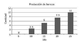 El costo de producción de pantalones en una fábrica se muestra en la siguiente gráfica: Si el costo de producción de una chamarra es 75% mayor que el de un
