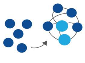 Social network PYMES de sofisticación baja Plataformas de movilización Facilita la movilización de recursos para el logro de un objetivo Moviliza la colaboración entre actores de distinto tamaño