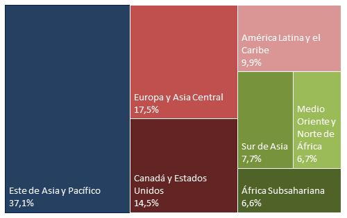 Condición asimétrica Cambio climático en América Latina Distribución de las emisiones de gases de efecto invernadero, por regiones, 2012 (En porcentajes) Fuente: Comisión Económica para