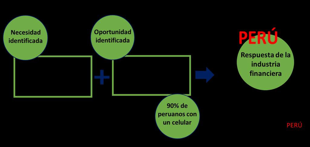 Pagos Digitales Peruanos (PDP)