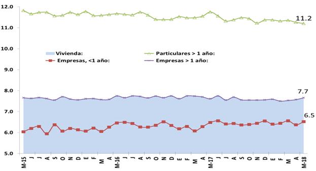 Gráfico 9- OSD: Tasas de interés activas En porcentajes