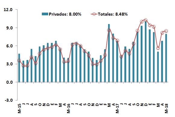 OSD: Depósitos totales y privados Tasa de crecimiento anual