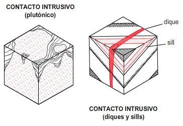 Intrusiones Cuando el contacto se produce entre rocas ígneas no estratificadas (plutónicas) y rocas estratificadas, se denomina INCONFORMIDAD y el contacto se