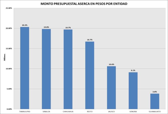 En relación al porcentaje de la distribución presupuestal por entidad, resalta el caso de Tamaulipas con 20.3%, Sinaloa con 19.8%, seguido de C 3.8% y el resto con el 16.7%.