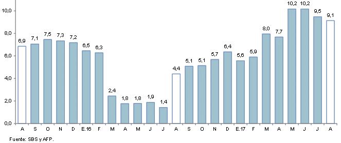 Crédito y morosidad El crédito registró un crecimiento de 9,1 por ciento interanual en agosto.