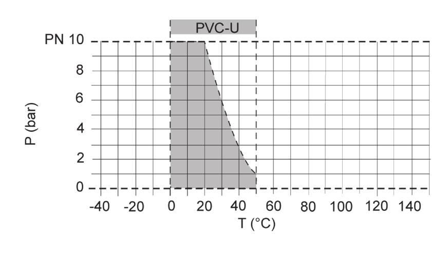 Material que contacta con los medios Carcasa: PVC-U, PP, PVDF Parte superior: PP, reforzado con fibra de vidrio Membrana: PTFE (membrana EPDM, por el lado del medio con recubrimiento de PTFE)