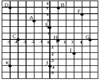 GUÍA DE ESTUDIO 29. Complete la tabla de la derecha, de acuerdo a los puntos ilustrados en el plano cartesiano.