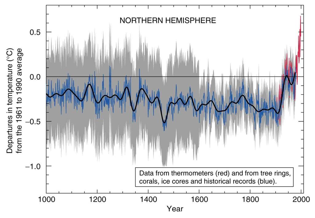 Variaciones en la temperatura de la superficie de la Tierra durante los pasados 1000 años Diferencia en