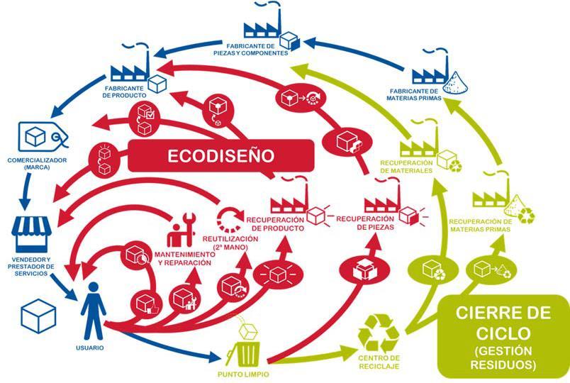 Hacia una politica pública mas allá de lo sanitario, y de Economía Circular La economía circular va más allá de la gestión del residuo Implica mayor eficiencia en la gestión de los materiales