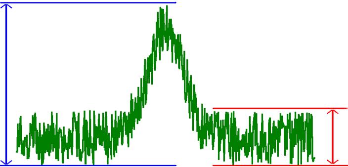 DETECTORES CANTIDAD MINIMA DETECTABLE Masa de un analito que genera un pico con altura igual a tres veces el nivel de ruido SEÑAL (S) S N = 3 RUIDO (N) RUÍDO: Cualquier componente de