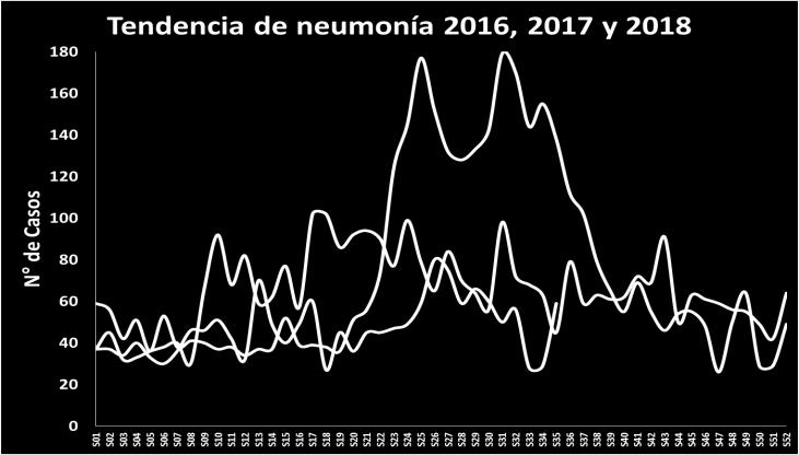 Situación epidemiológica del neumonía Del 31 de diciembre de 2017 al 01 de septiembre de 2018 Evento 2017 2018 Diferencia Neumonía 2,903 1,647-1,256-43% Tasa x 100 mil 165.3 95.