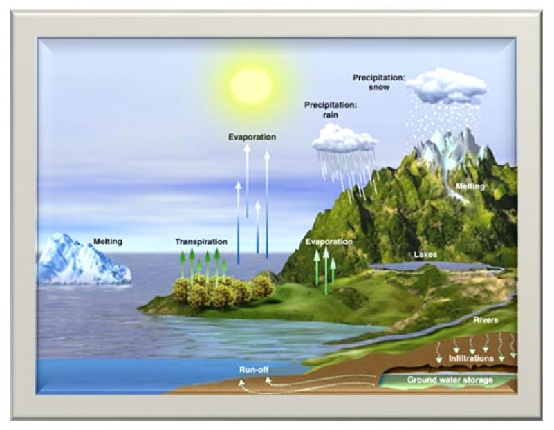 La Hidrosfera. Qué es? Está integrada por toda el agua, en sus diversas formas que hay en la Tierra.