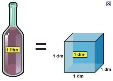 Correspondencia entre unidades de volumen m 3 dm 3 cm 3 Litro (L) mililitro (ml) Ejemplo de correspondencia: 1 m 3 corresponde a 1 000 dm 3 1 m 3 corresponde a 1 000 000 cm 3 1 dm 3 corresponde a 1 L