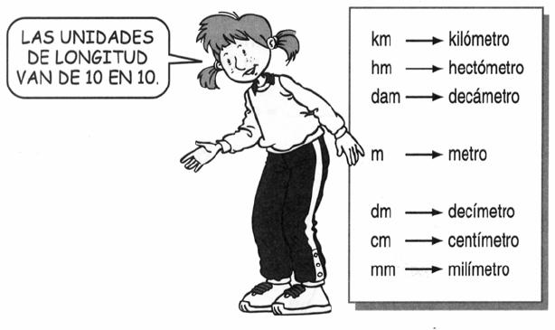Aprendemos a medir El sistema métrico decimal S.M.D. Es el sistema de unidades más utilizado. Se llama decimal porque sus unidades van de diez en diez. La longitud de un cuerpo es una magnitud.