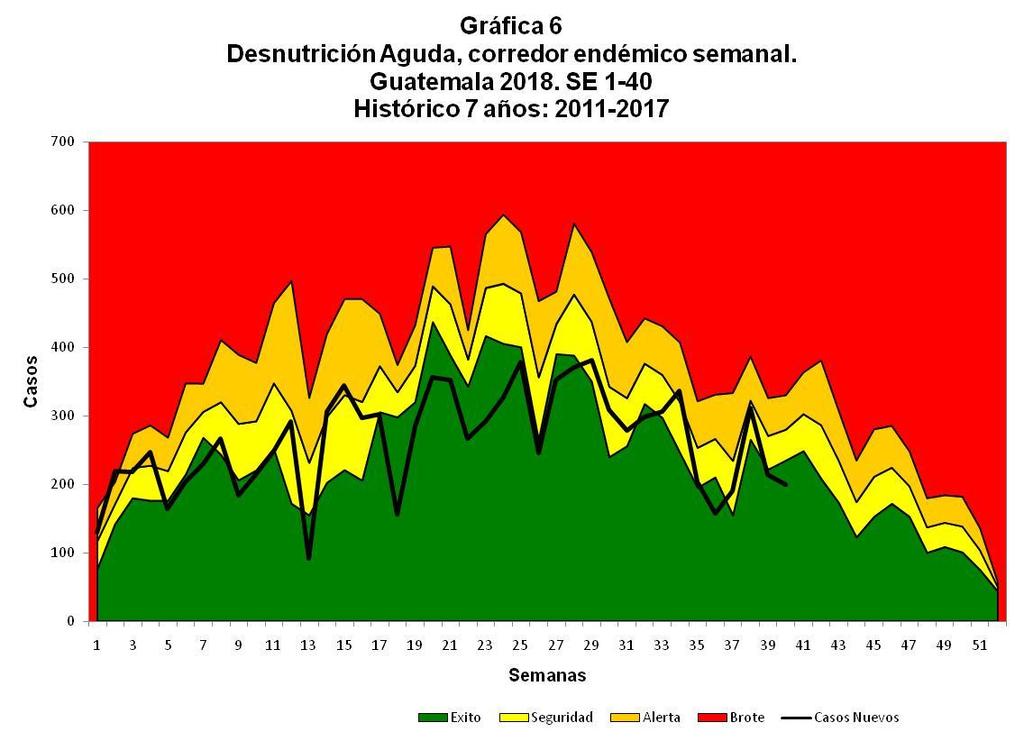 Fuente: SIGSA La línea de tendencia de Desnutrición Aguda para la semana 0 se sitúa en la zona de éxito.