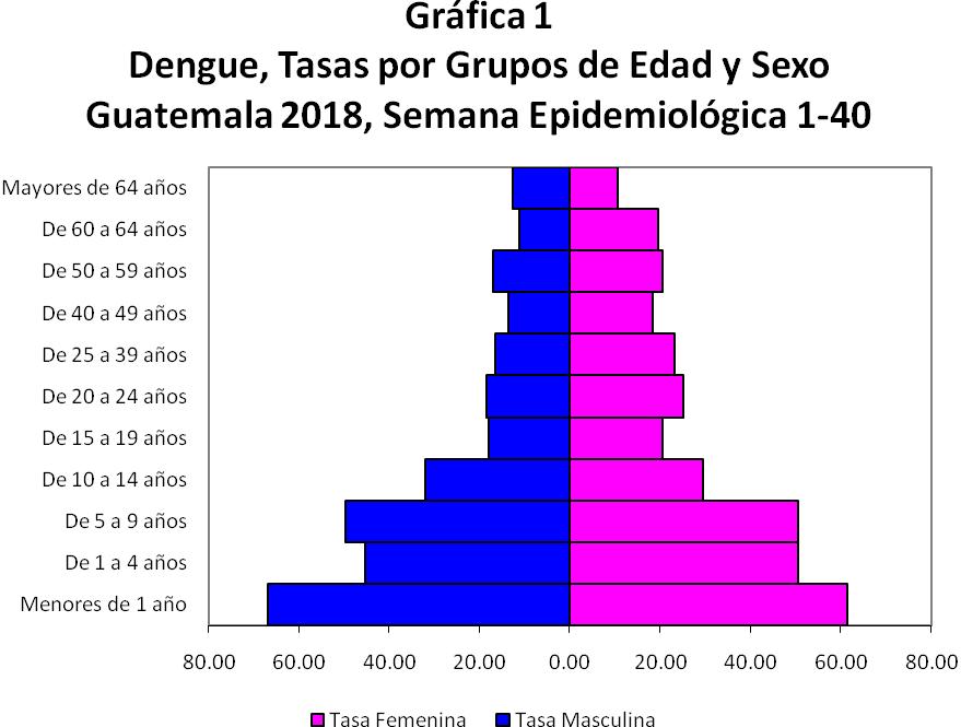 Para la semana epidemiológica 0 se reporta un total de 8 casos de Dengue, un 8.6% (,8/,8) de aumento de casos acumulados en comparación a la semana epidemiológica 0 del año anterior.