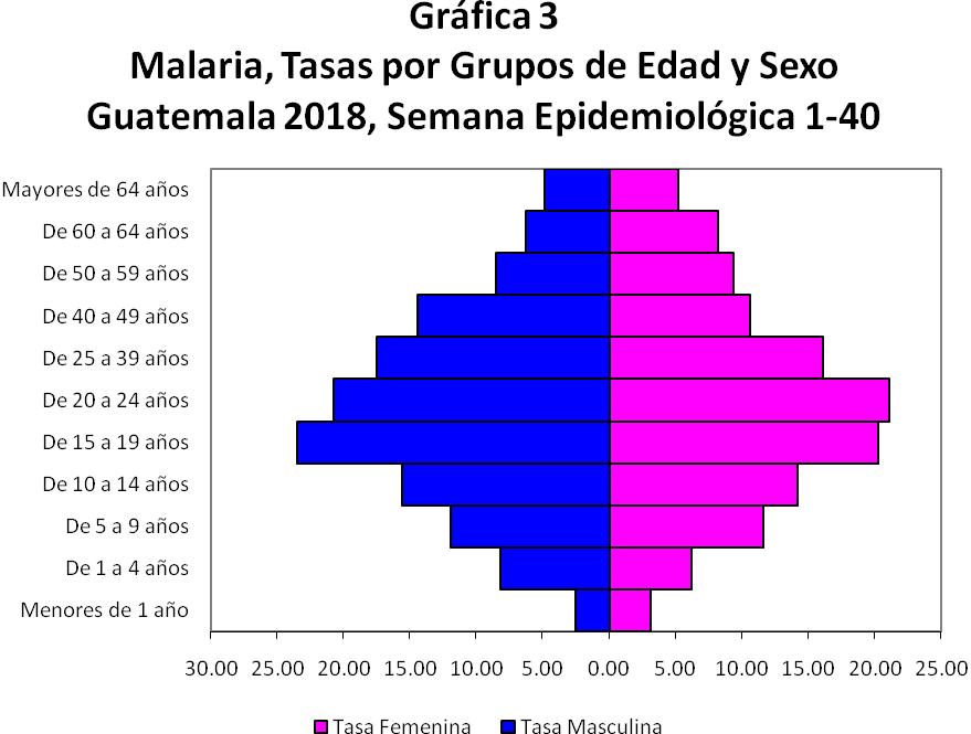Para la semana epidemiológica 0 se reporta un total de,6 casos de Malaria, un 6.% (,80/,6) de reducción de casos en comparación con la semana epidemiológica 0 del año anterior.