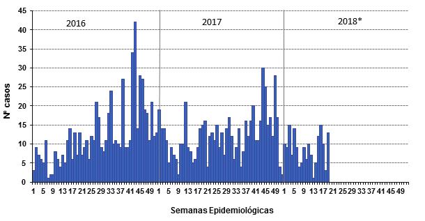 Varicela en el departamento de Amazonas Número de casos de varicela, 2016 2018* Incidencia de casos