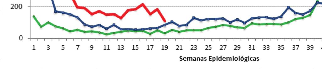 Número de casos de varicela por SE, Perú 2016 2018* En la SE 20-2018 se han reportado en el país 108 casos.