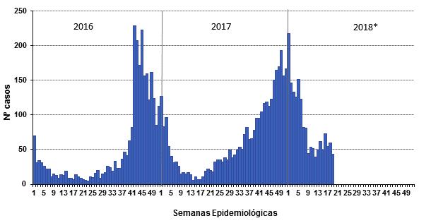 Varicela en el departamento de Lima Número de casos de varicela, 2016 2018* Incidencia de casos en la SE