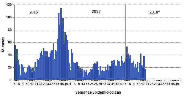 Varicela en el departamento de Arequipa Número de casos de varicela, 2016 2018* Incidencia de casos en la SE 19-2018 Número de casos de varicela reportados en el