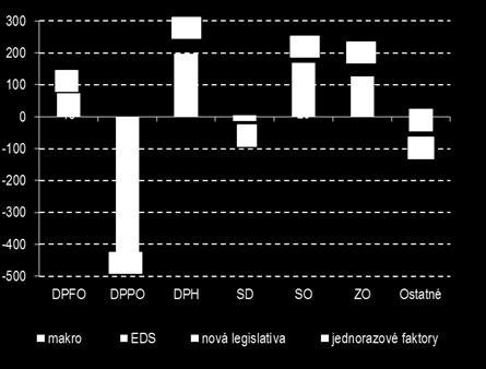 eur, bez vplyvu na celkové saldo VS (vzhľadom na výdavkovú protipoložku v rovnakej výške).