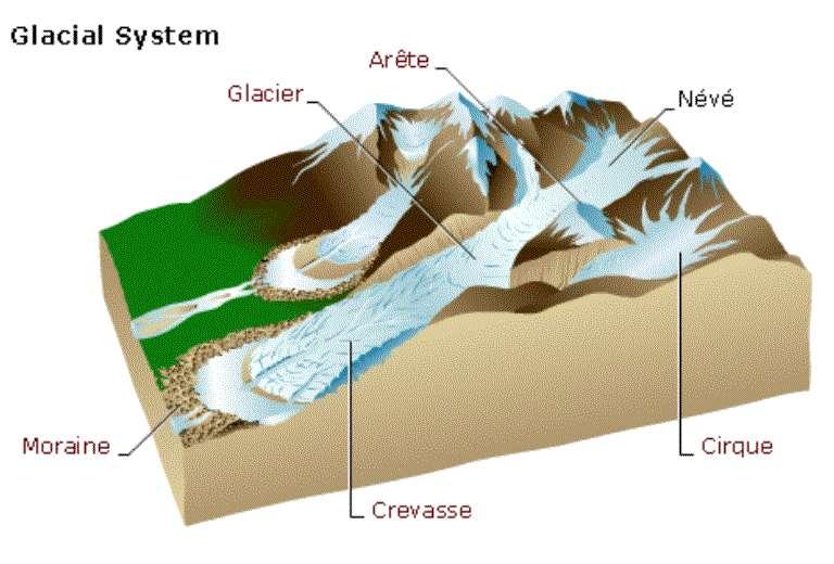 Sistema Glaciar Glaciar