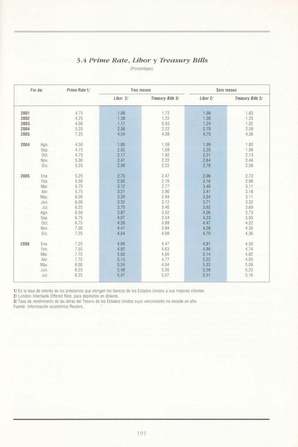 1 3.4 Prime Rate, Libor y Treasury Bilis (Porcentajes) Fin de: Prime Rate 11 Tres meses Seis meses Libor 2/ Treasury Bilis 3/ Libor 21 Treasury Bilis 3/ 2001 2002 2003 2004 2005 4,75 1,88 1,72 1,98