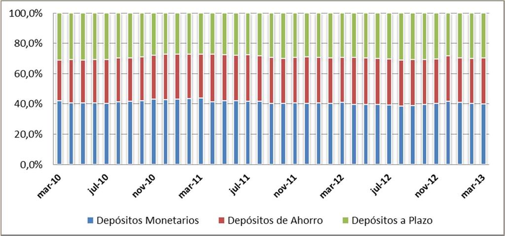 CONFIANZA BANCARIA La composición de los depósitos bancarios en tasas porcentuales, muestra que los depósitos monetarios redujeron su participación en 0,34 puntos porcentuales (p.p.), al ubicarse en el 40,09% frente al 40,43% obtenido en febrero.