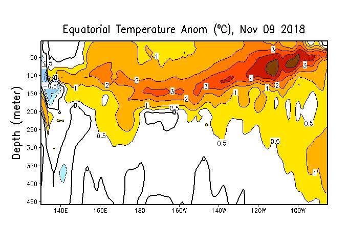 Las Señales del Océano y la Atmósfera Energía submarina y Ondas Kelvin Hundimiento de Onda Kelvin presenta mayores anomalías al Este del Pacífico.