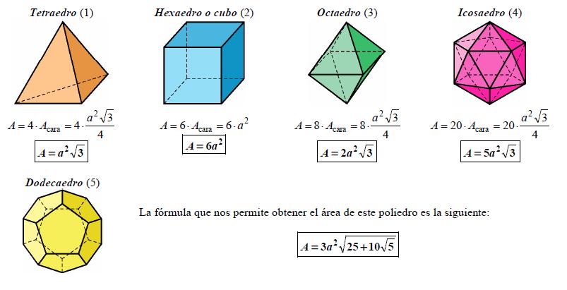 EJEMPLOS Calcular las áreas de los poliedros regulares de arista 5 cm. Tetraedro: A = a² = 5² = 25. = 43,30 cm² Hexaedro: A = 6a² = 6. 5²= 150 cm² Octaedro: A= 2. a² = 2.5². = 2.25. = 50 = 86,6 cm² Icosaedro: A= 5a² = 5.