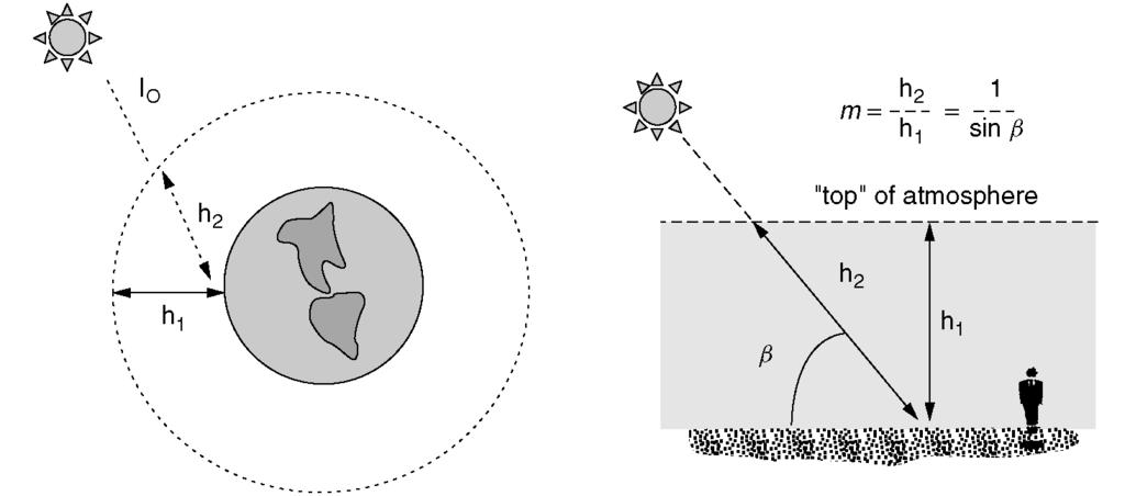MODELOS DE CIELO CLARO Masa de aire (AM o m) Relaciona las distancias oblicua y vertical que recorre un rayo solar (direccional) en la atmósfera antes de alcanzar la superficie terrestre h 1 2 m h 1