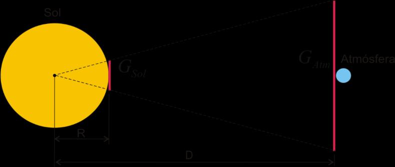 ESPECTRO SOLAR G0 Gcs Constante solar Se define como la radiación solar total integrada en todo el espectro que llega a una superficie perpendicular a los rayos solares ubicada a la distancia media