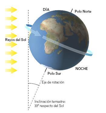 LOS MOVIMIENTOS DE LA TIERRA La Tierra hace un doble movimiento simultáneo en el espacio 1. Sobre su propio eje en el movimiento de rotación. 2. Alrededor del Sol, en el movimiento de traslación.