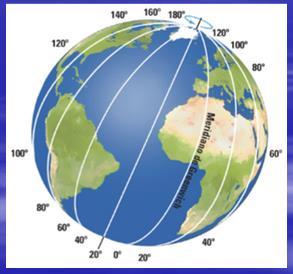 Meridianos Semicírculos que unen los polos y tienen dirección norte sur. El meridiano principal es el de Greenwich o meridiano (00 ).