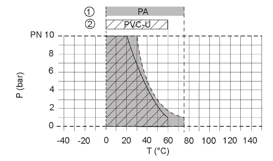 Diagrama de presión y temperatura Denominación P Presión de servicio T Temperatura 1 Tubo de medición 2 Conexión Los límites de materiales son válidos para las presiones nominales indicadas y un