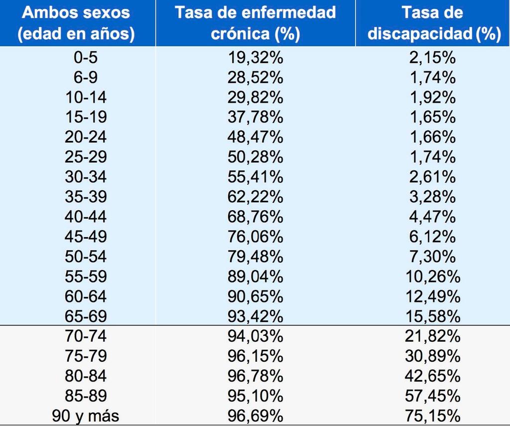 desafíos para la industria aseguradora Tasas de enfermedad crónica (%) y discapacidad (%), en España 2008* Es fundamental contar con un ahorro previsional, que pueda cubrir todo