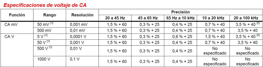 Extractado del manual de un multímetro Fluke 287/289 [1] Por debajo de un 5 % del rango, agregar 20 cuentas. [5] Agregar un 2,5 % por arriba de 65 khz.