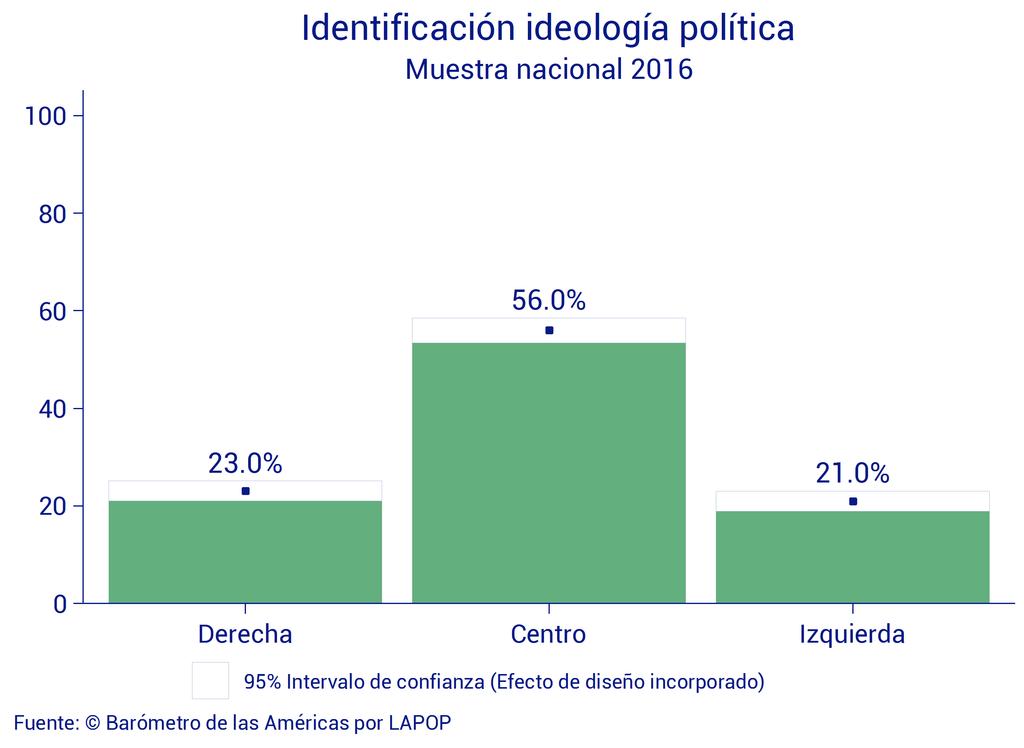 Según los datos de la encuesta 2016 del Barómetro de las Américas Colombia es un país que mayoritariamente se identifica ideológicamente con el centro.