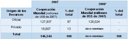 Cifras de la Cooperación Internacional No Reembolsable Situación y Tendencias 2007 2008 Diciembre